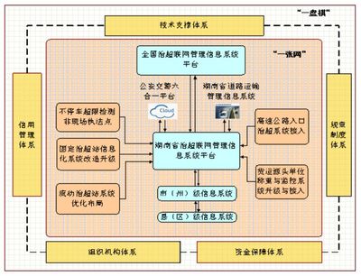湖南打造信息化公路治超体系:“1+1”构架、投资约14.3亿