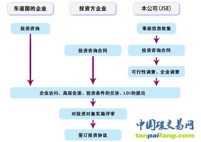 日本节能公司投资cdm项目的流程图